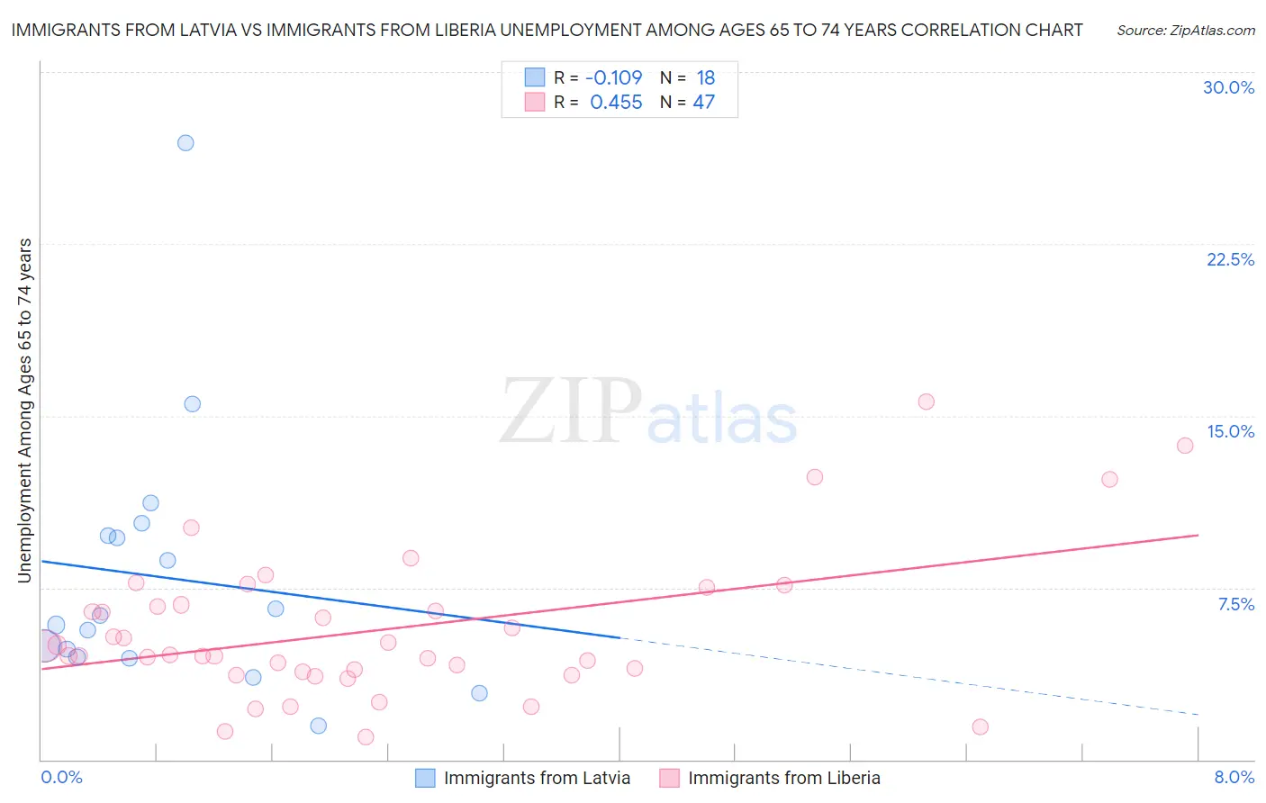 Immigrants from Latvia vs Immigrants from Liberia Unemployment Among Ages 65 to 74 years