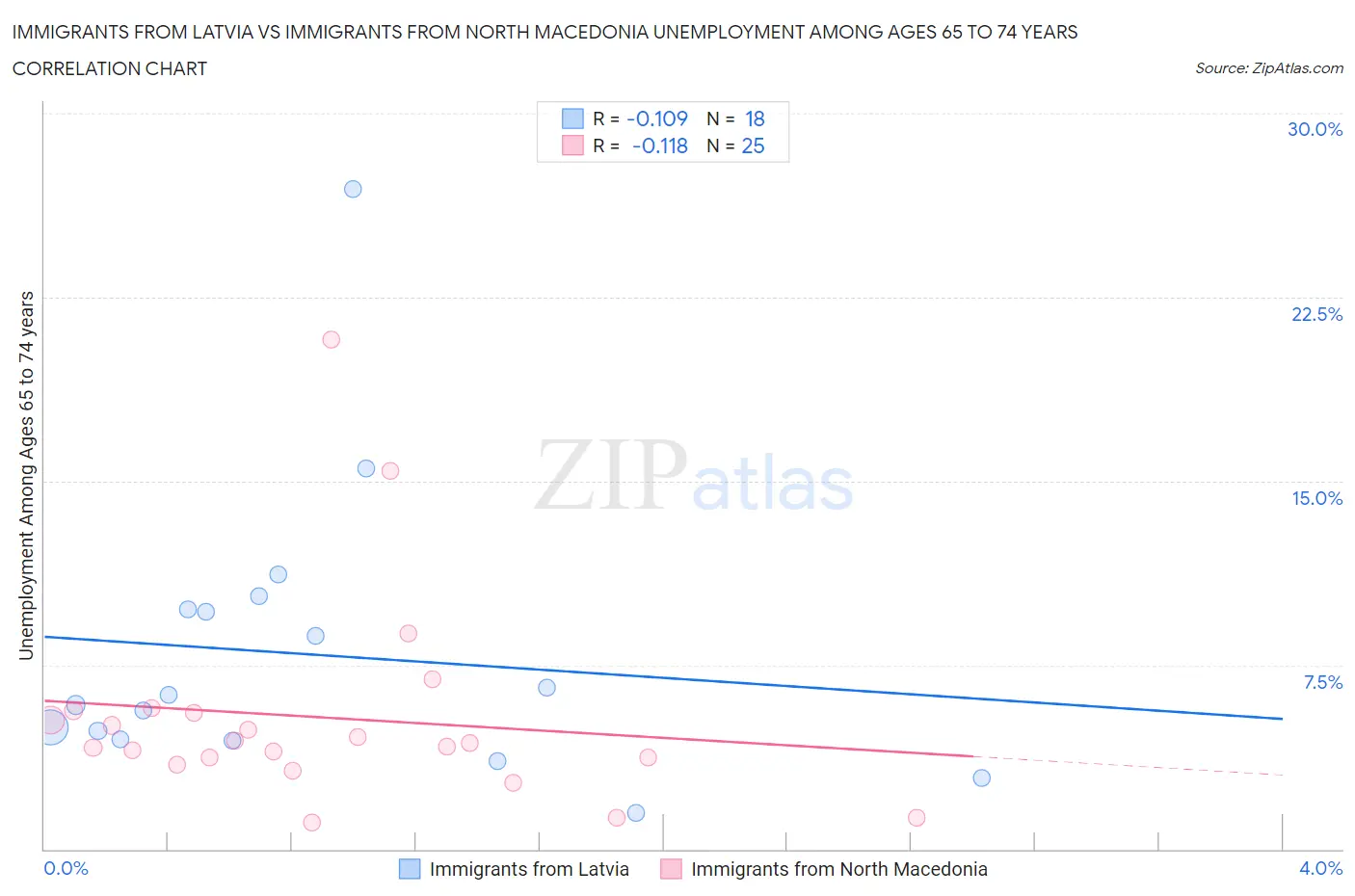 Immigrants from Latvia vs Immigrants from North Macedonia Unemployment Among Ages 65 to 74 years