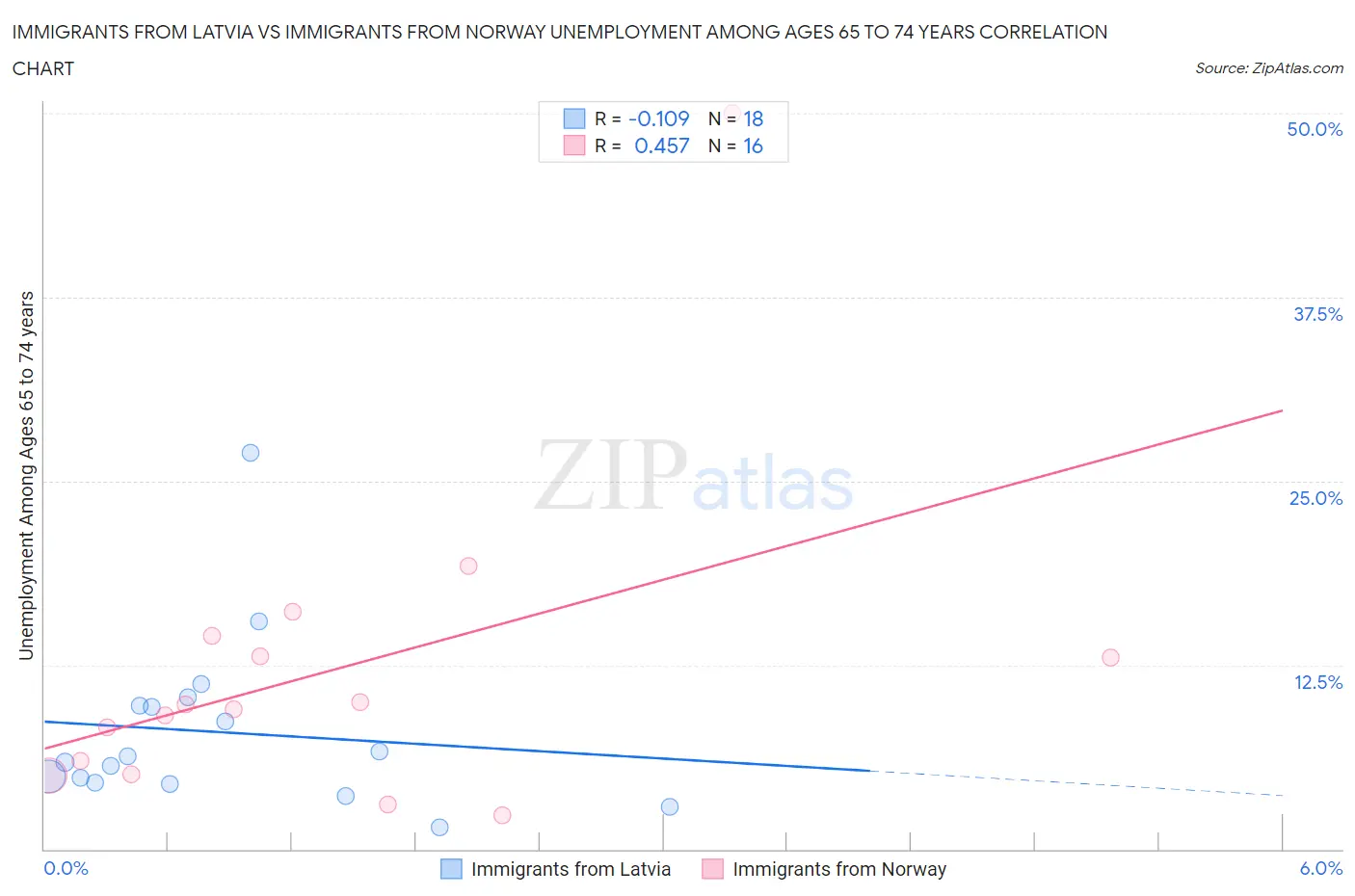 Immigrants from Latvia vs Immigrants from Norway Unemployment Among Ages 65 to 74 years