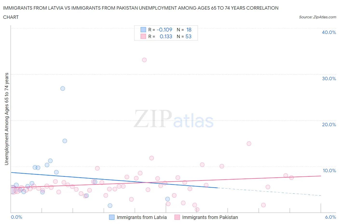 Immigrants from Latvia vs Immigrants from Pakistan Unemployment Among Ages 65 to 74 years