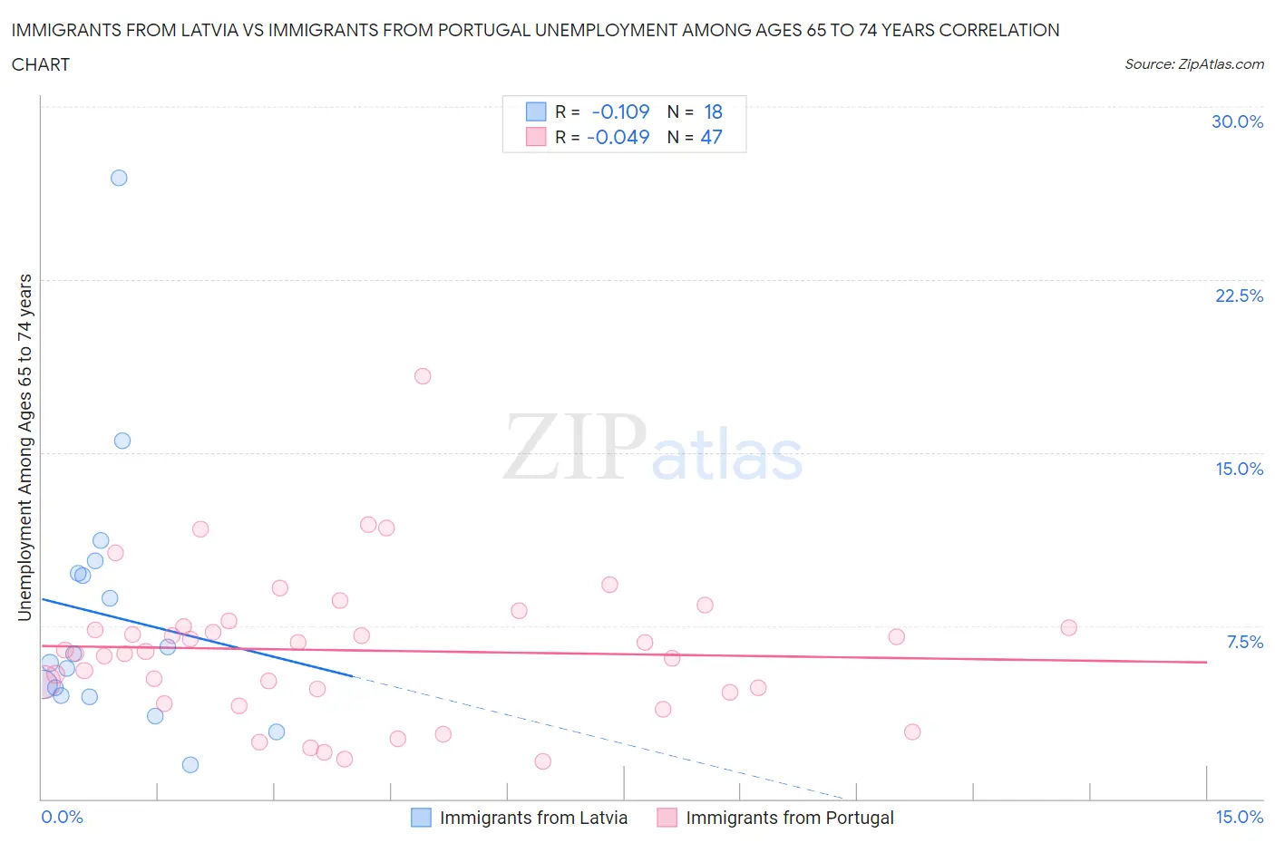 Immigrants from Latvia vs Immigrants from Portugal Unemployment Among Ages 65 to 74 years