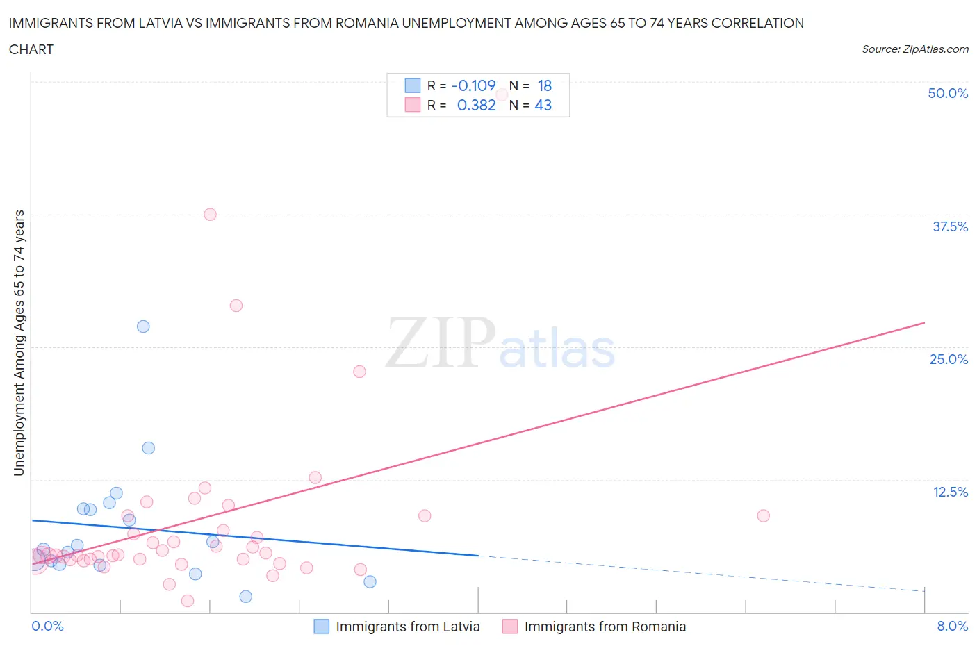 Immigrants from Latvia vs Immigrants from Romania Unemployment Among Ages 65 to 74 years
