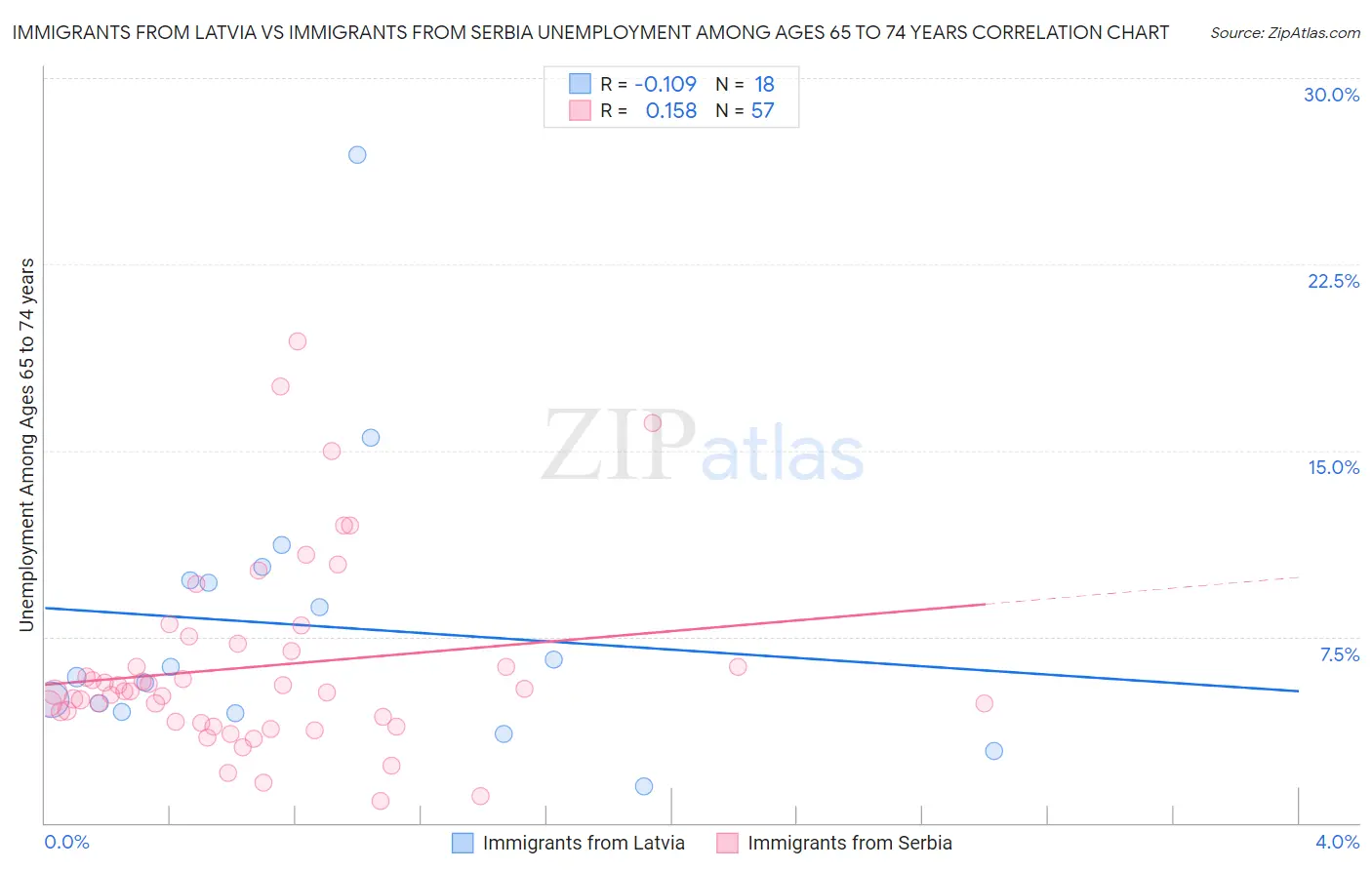 Immigrants from Latvia vs Immigrants from Serbia Unemployment Among Ages 65 to 74 years