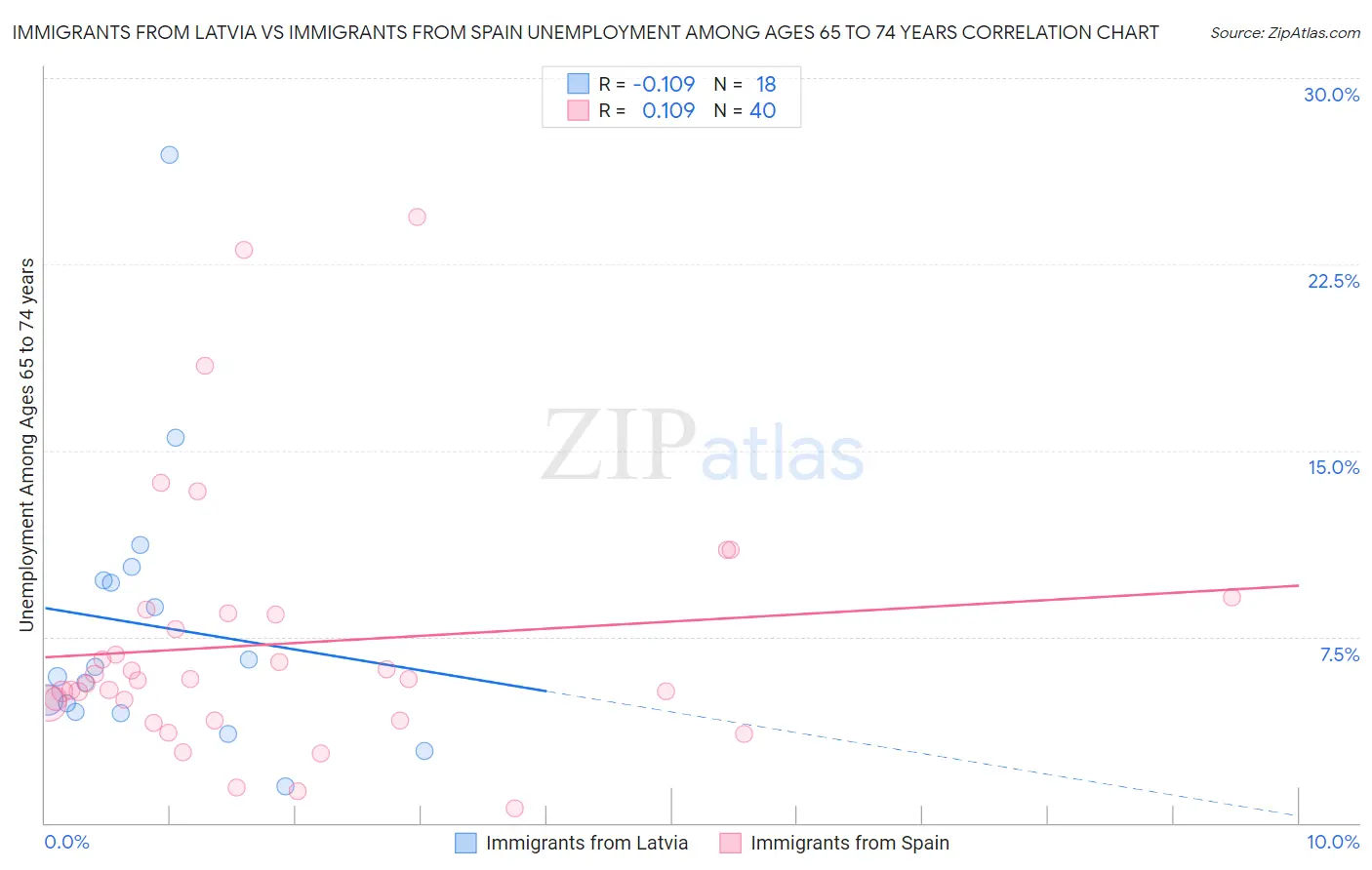 Immigrants from Latvia vs Immigrants from Spain Unemployment Among Ages 65 to 74 years