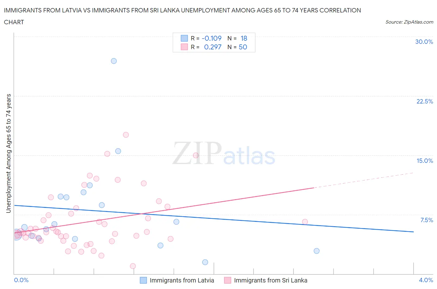 Immigrants from Latvia vs Immigrants from Sri Lanka Unemployment Among Ages 65 to 74 years