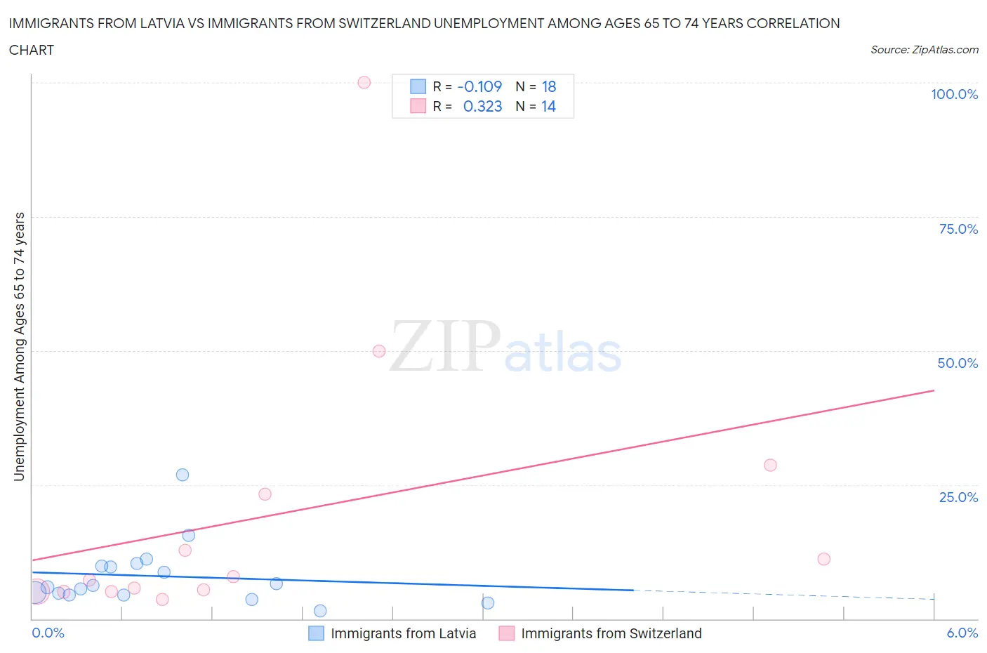 Immigrants from Latvia vs Immigrants from Switzerland Unemployment Among Ages 65 to 74 years