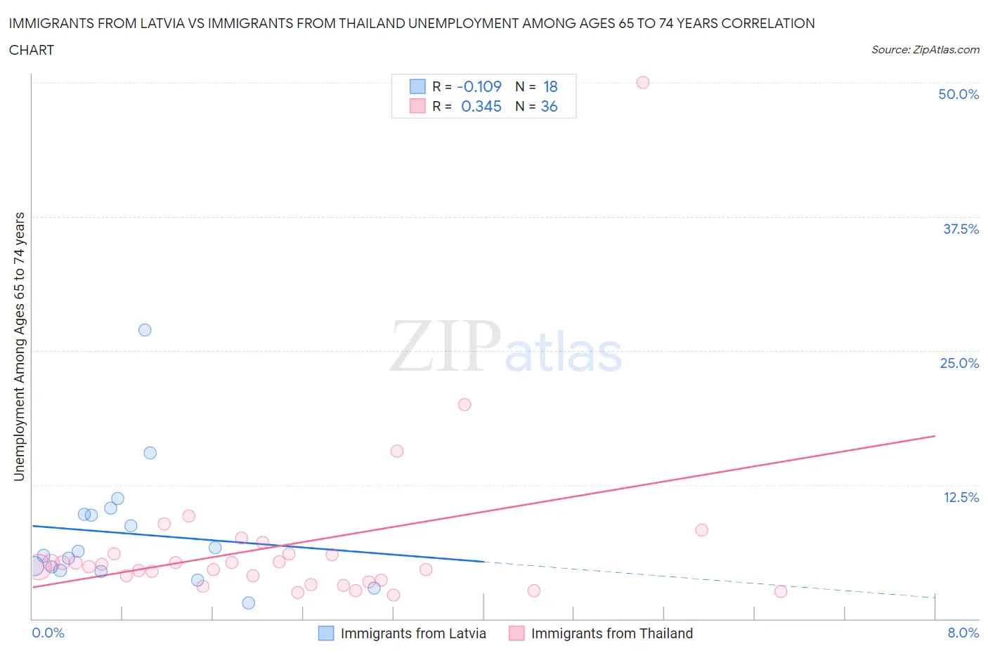 Immigrants from Latvia vs Immigrants from Thailand Unemployment Among Ages 65 to 74 years