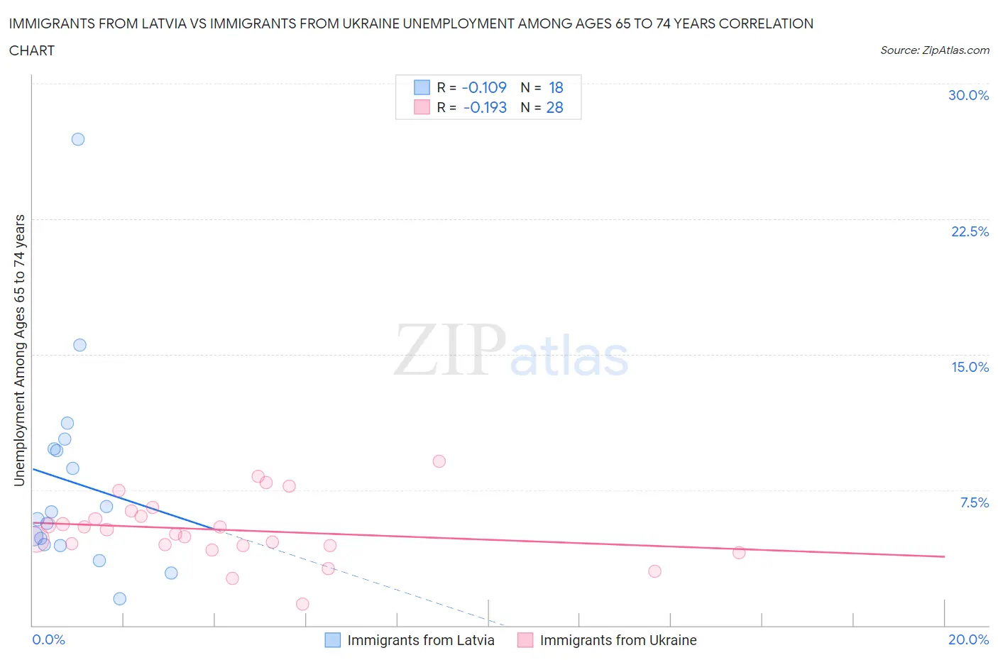 Immigrants from Latvia vs Immigrants from Ukraine Unemployment Among Ages 65 to 74 years