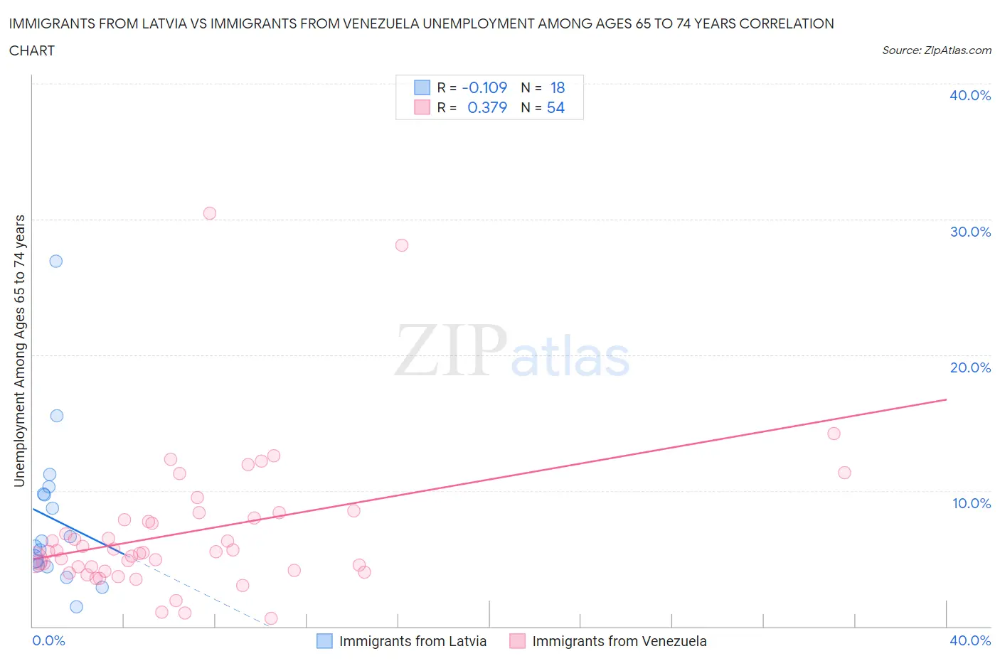 Immigrants from Latvia vs Immigrants from Venezuela Unemployment Among Ages 65 to 74 years