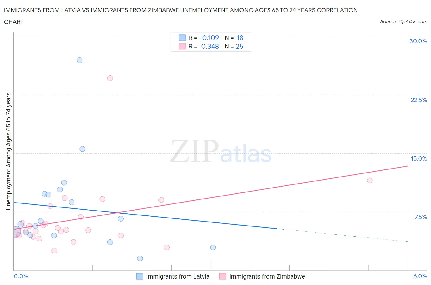 Immigrants from Latvia vs Immigrants from Zimbabwe Unemployment Among Ages 65 to 74 years