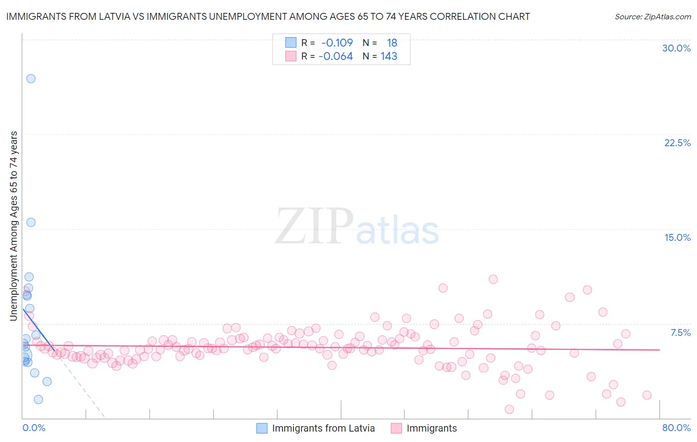 Immigrants from Latvia vs Immigrants Unemployment Among Ages 65 to 74 years