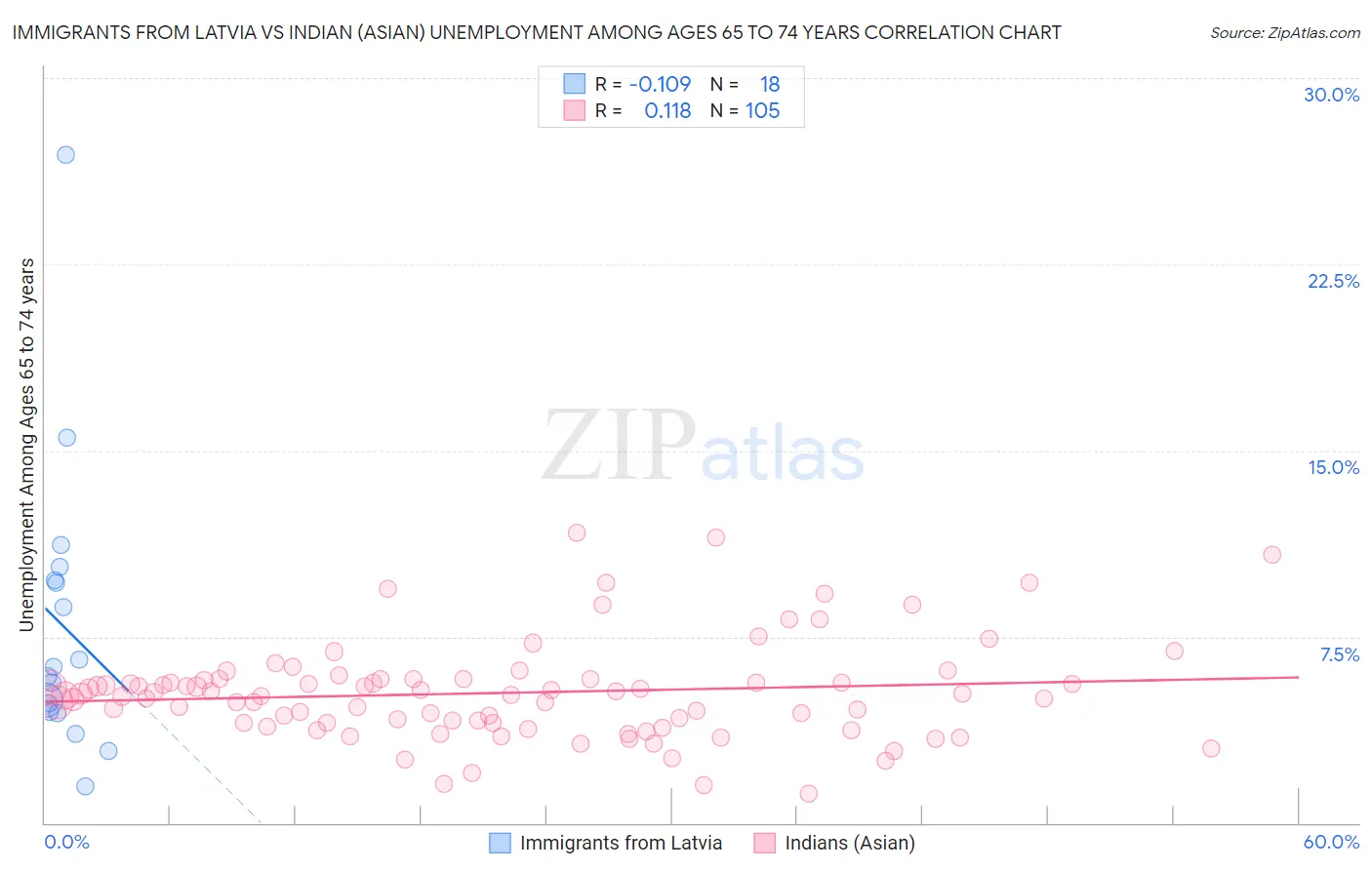 Immigrants from Latvia vs Indian (Asian) Unemployment Among Ages 65 to 74 years