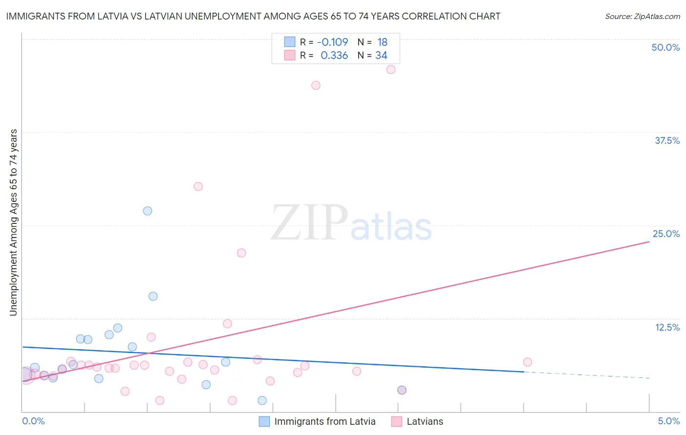 Immigrants from Latvia vs Latvian Unemployment Among Ages 65 to 74 years