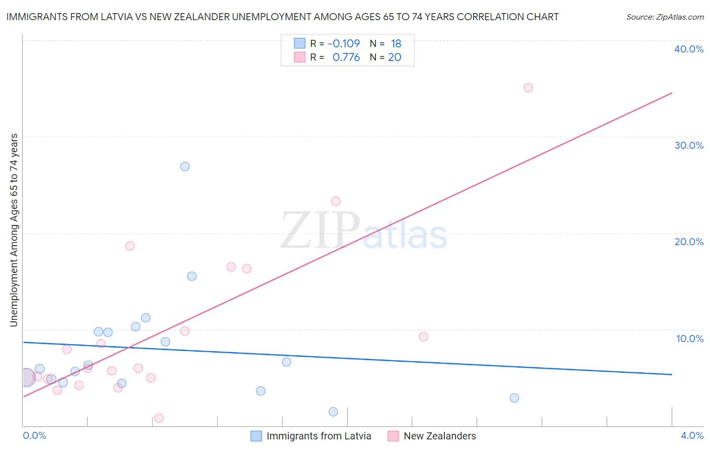 Immigrants from Latvia vs New Zealander Unemployment Among Ages 65 to 74 years