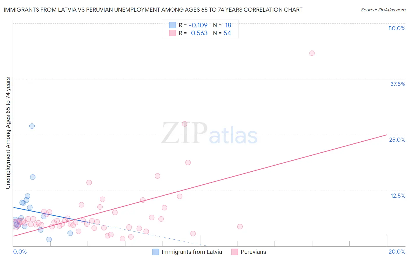 Immigrants from Latvia vs Peruvian Unemployment Among Ages 65 to 74 years