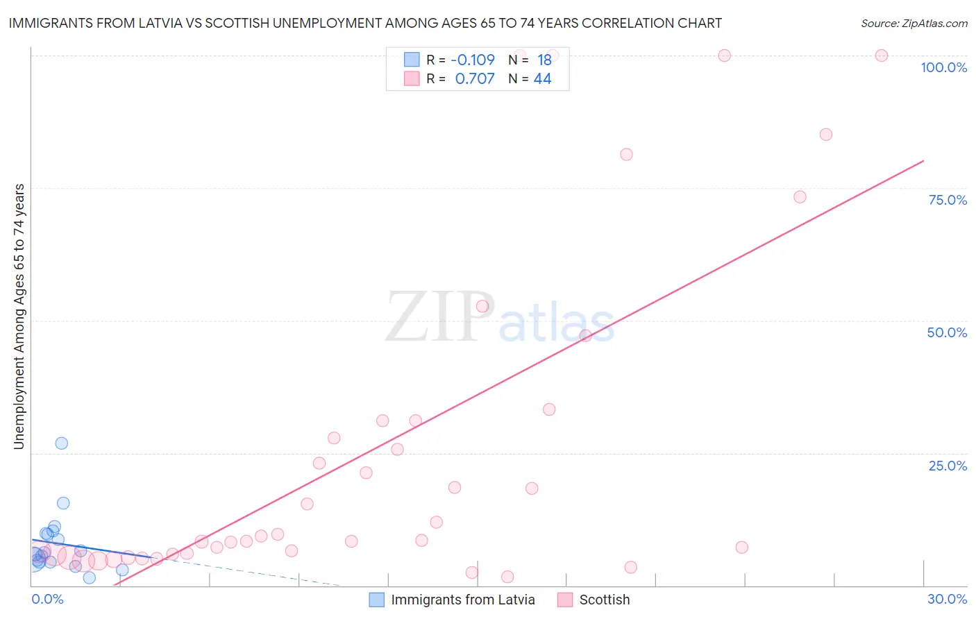 Immigrants from Latvia vs Scottish Unemployment Among Ages 65 to 74 years