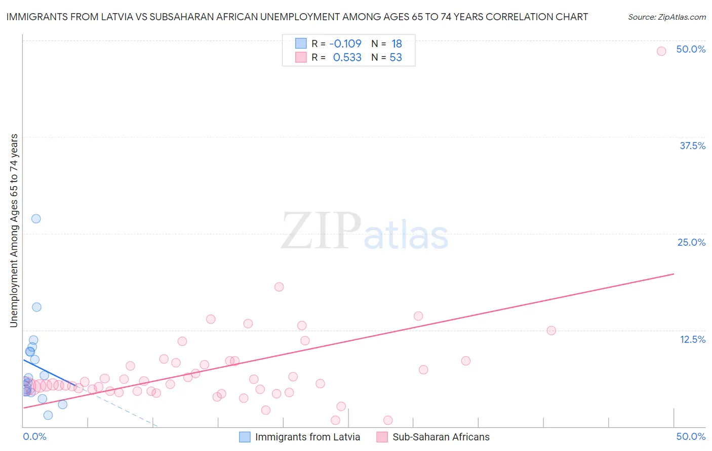 Immigrants from Latvia vs Subsaharan African Unemployment Among Ages 65 to 74 years