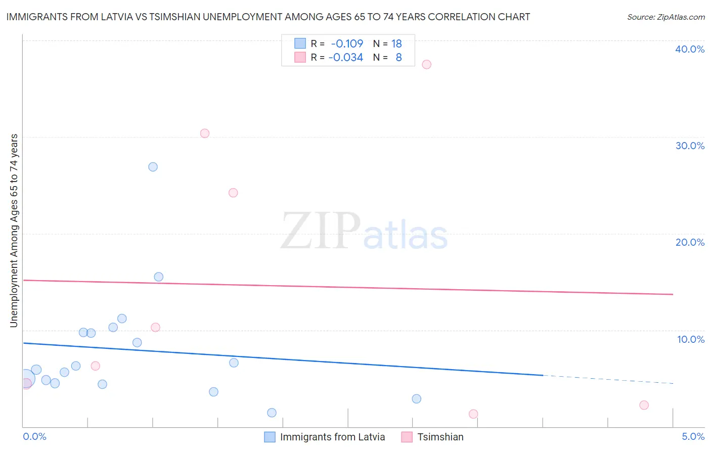 Immigrants from Latvia vs Tsimshian Unemployment Among Ages 65 to 74 years