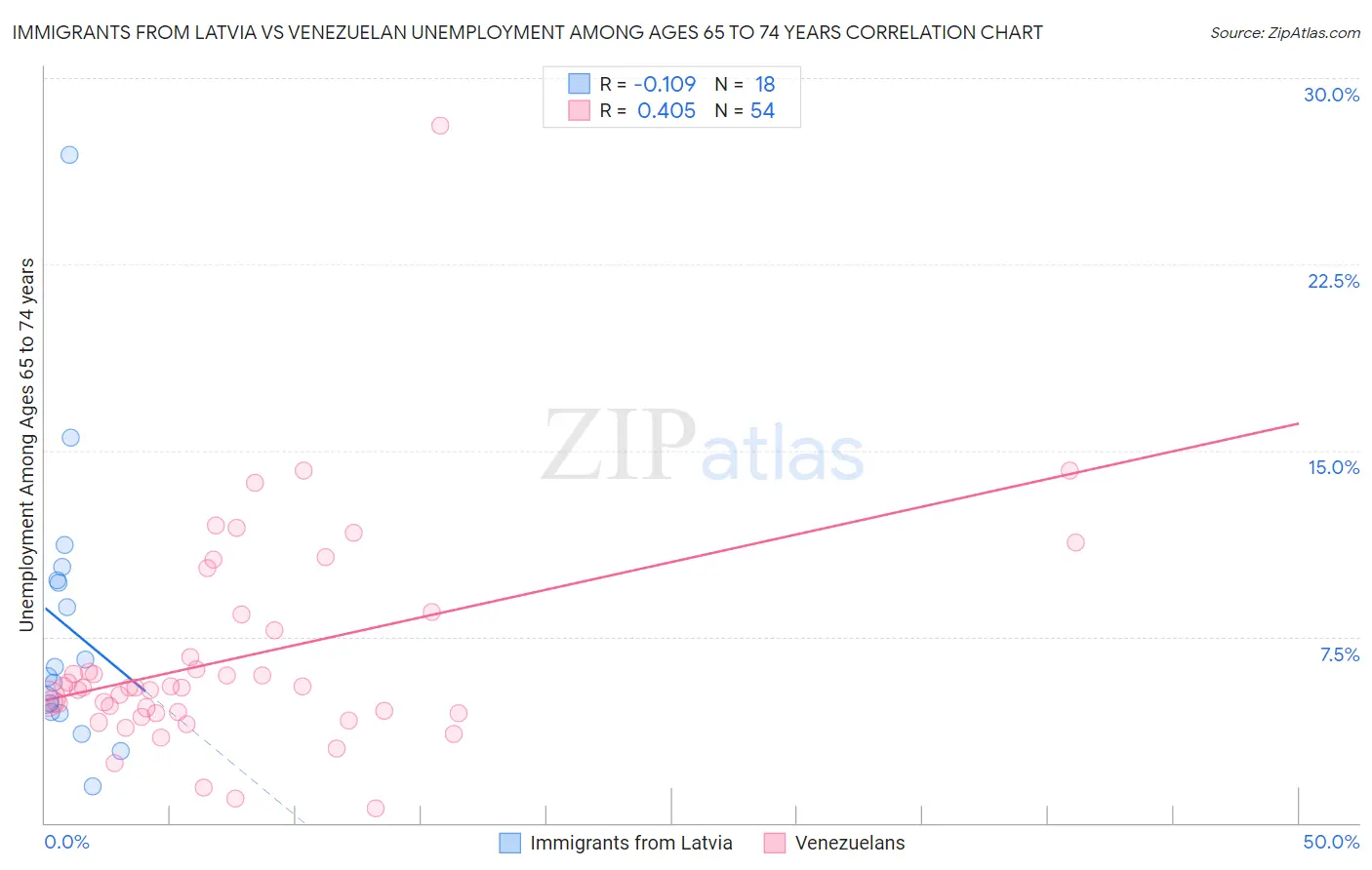 Immigrants from Latvia vs Venezuelan Unemployment Among Ages 65 to 74 years
