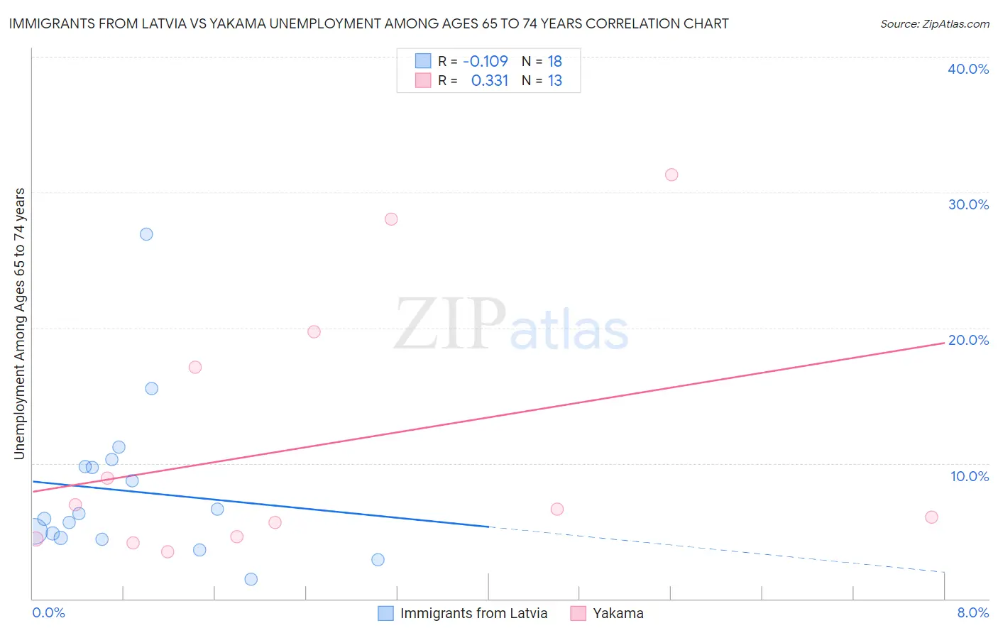 Immigrants from Latvia vs Yakama Unemployment Among Ages 65 to 74 years