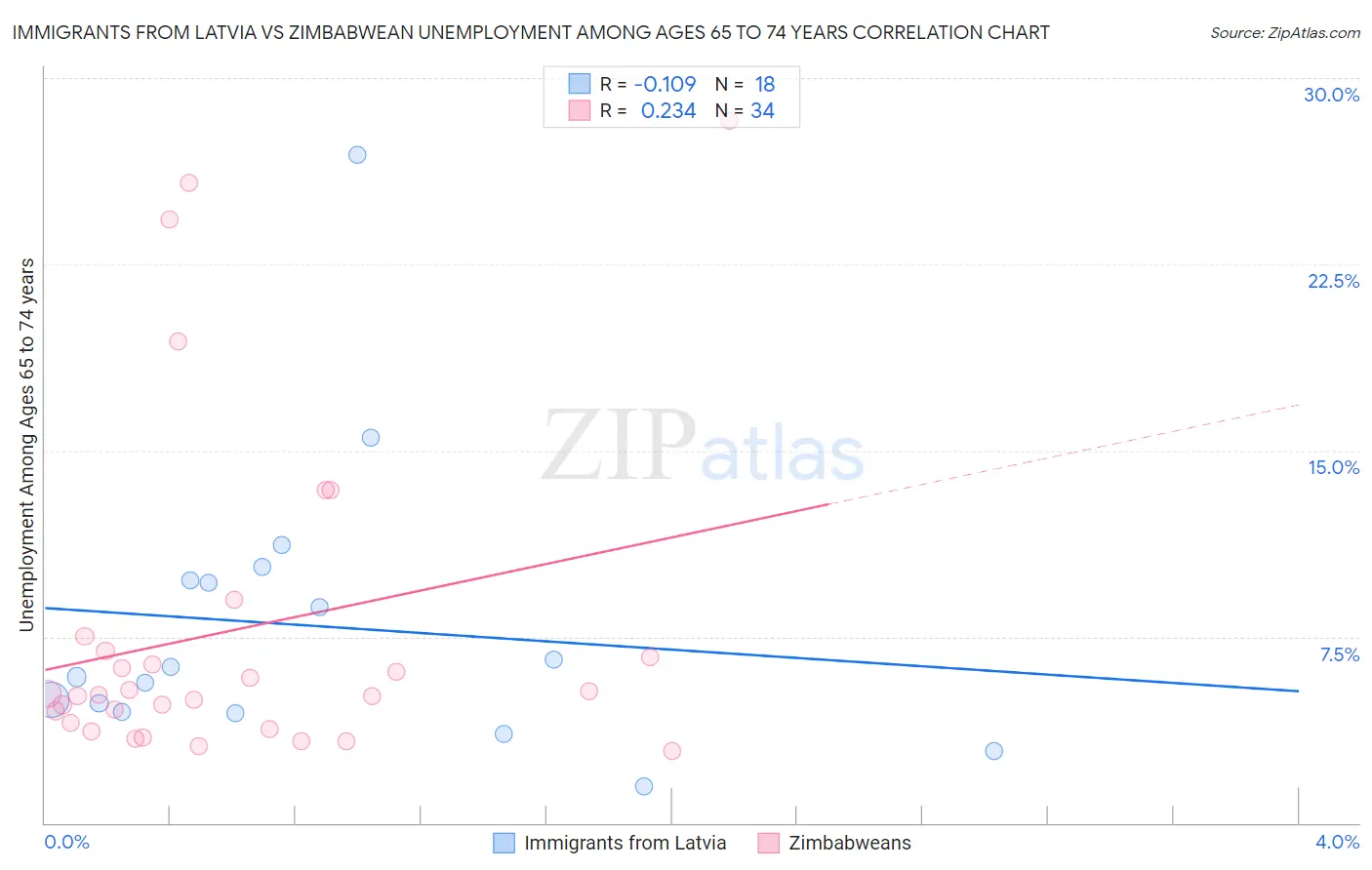 Immigrants from Latvia vs Zimbabwean Unemployment Among Ages 65 to 74 years
