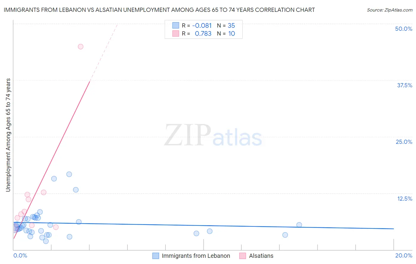 Immigrants from Lebanon vs Alsatian Unemployment Among Ages 65 to 74 years