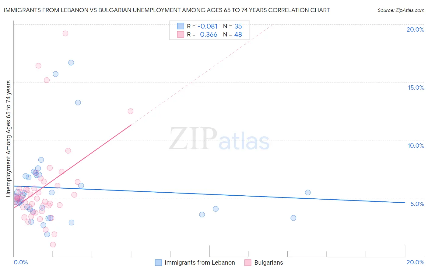 Immigrants from Lebanon vs Bulgarian Unemployment Among Ages 65 to 74 years