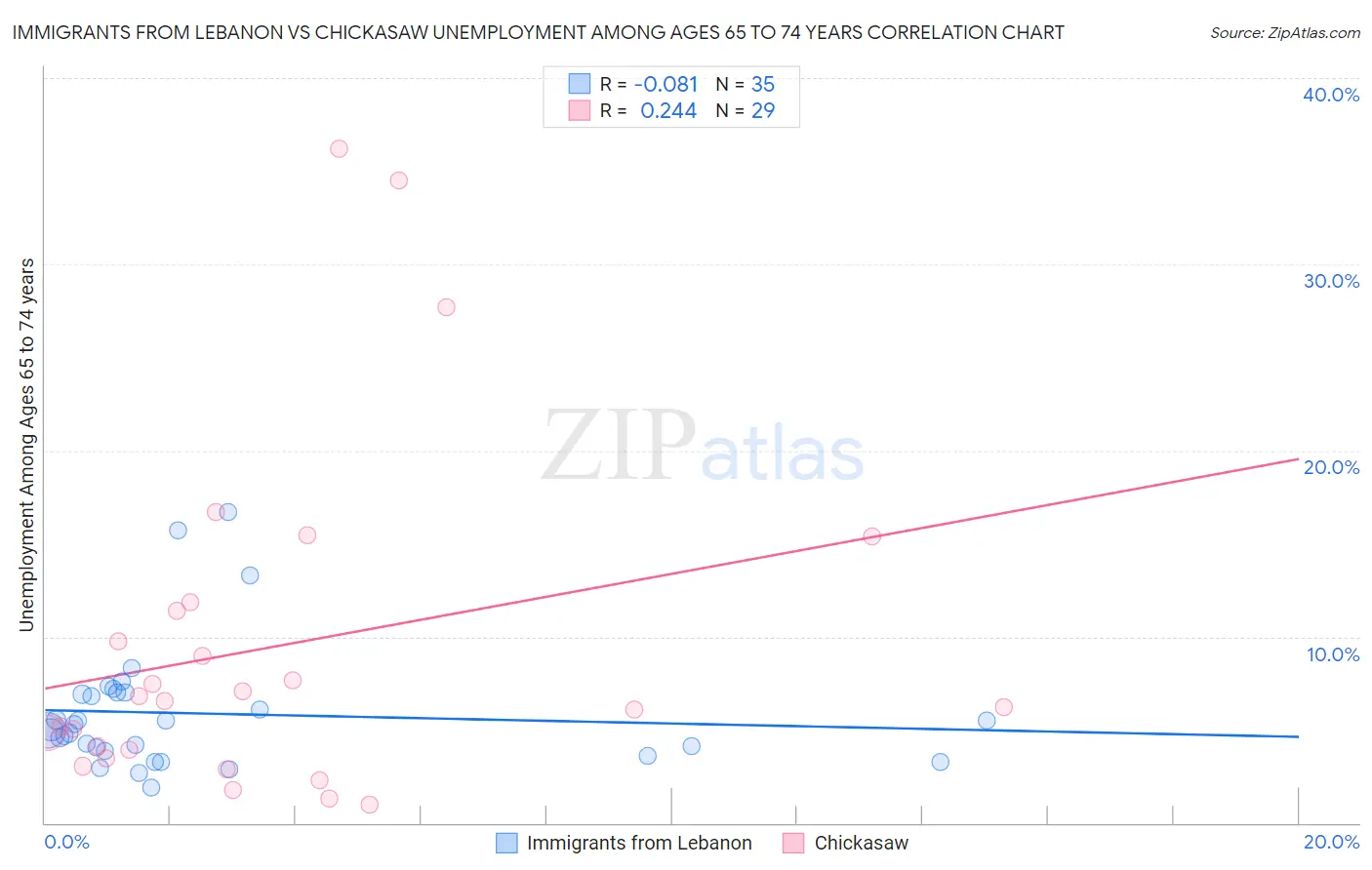 Immigrants from Lebanon vs Chickasaw Unemployment Among Ages 65 to 74 years