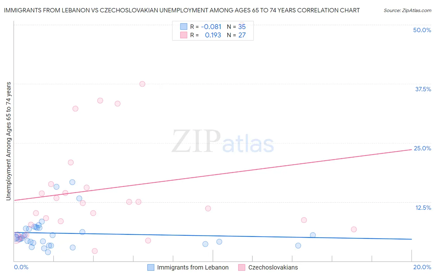 Immigrants from Lebanon vs Czechoslovakian Unemployment Among Ages 65 to 74 years