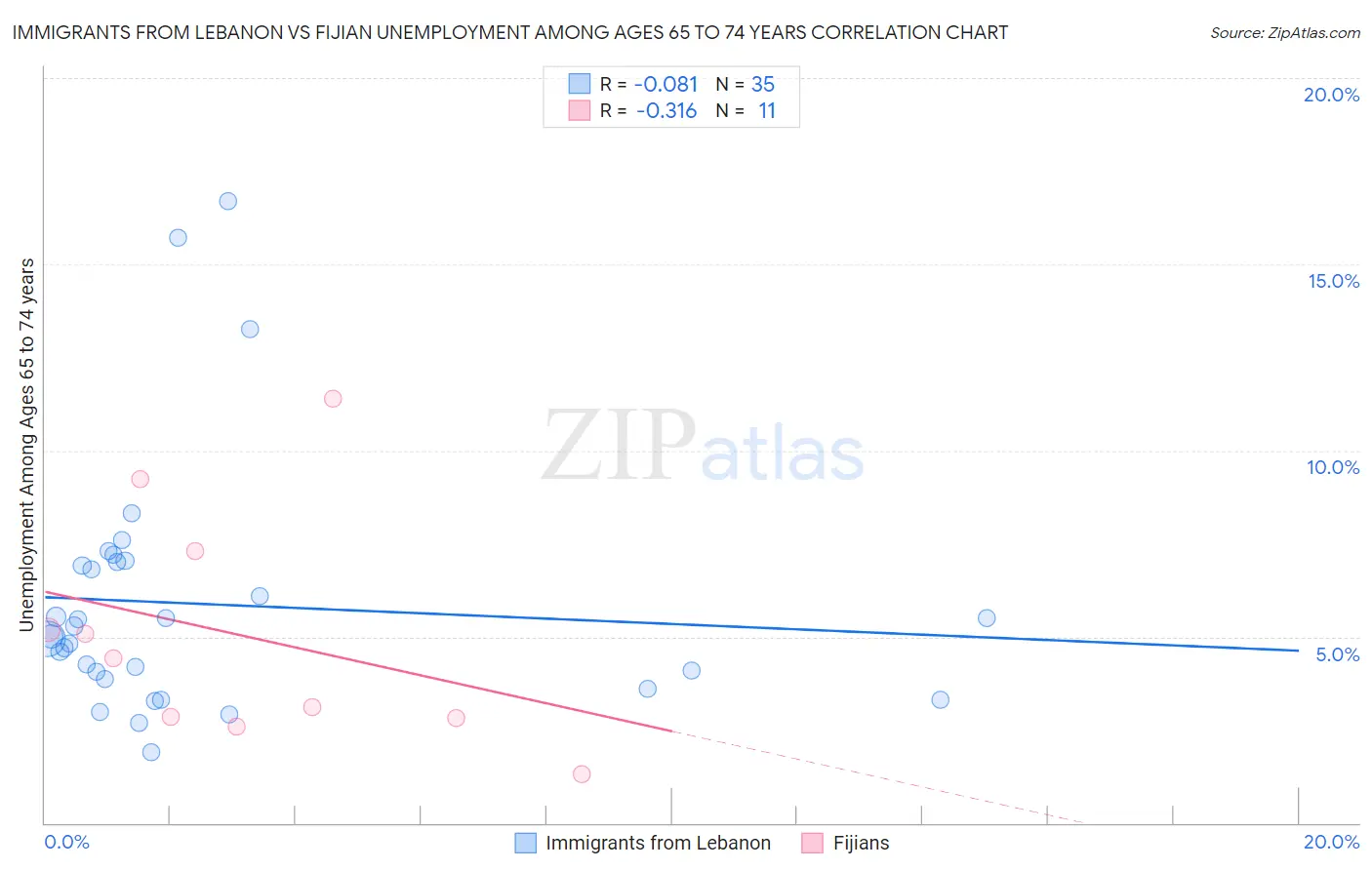 Immigrants from Lebanon vs Fijian Unemployment Among Ages 65 to 74 years