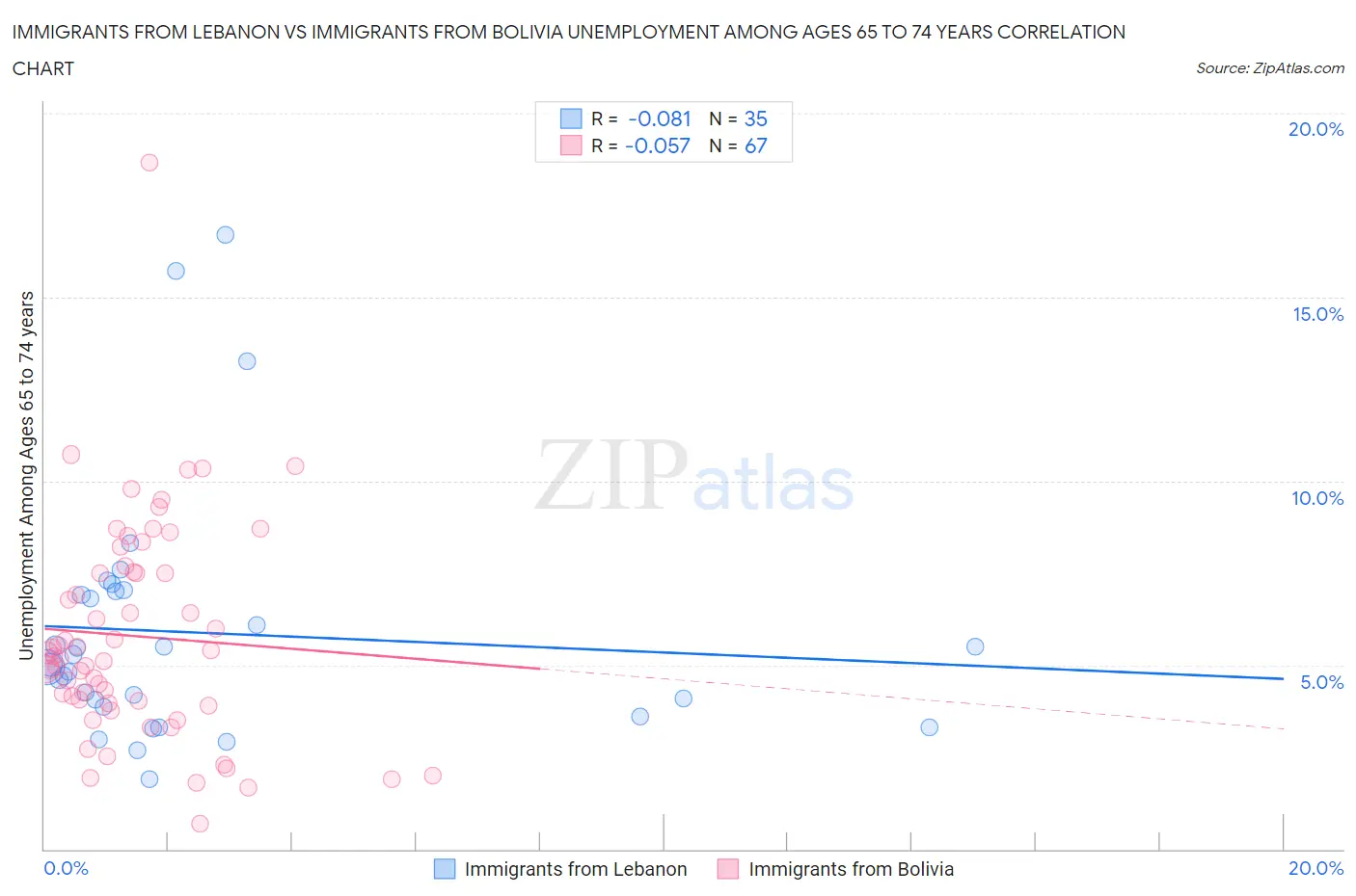 Immigrants from Lebanon vs Immigrants from Bolivia Unemployment Among Ages 65 to 74 years
