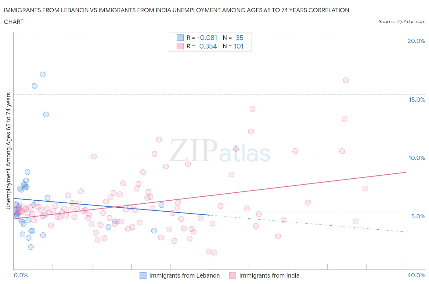 Immigrants from Lebanon vs Immigrants from India Unemployment Among Ages 65 to 74 years