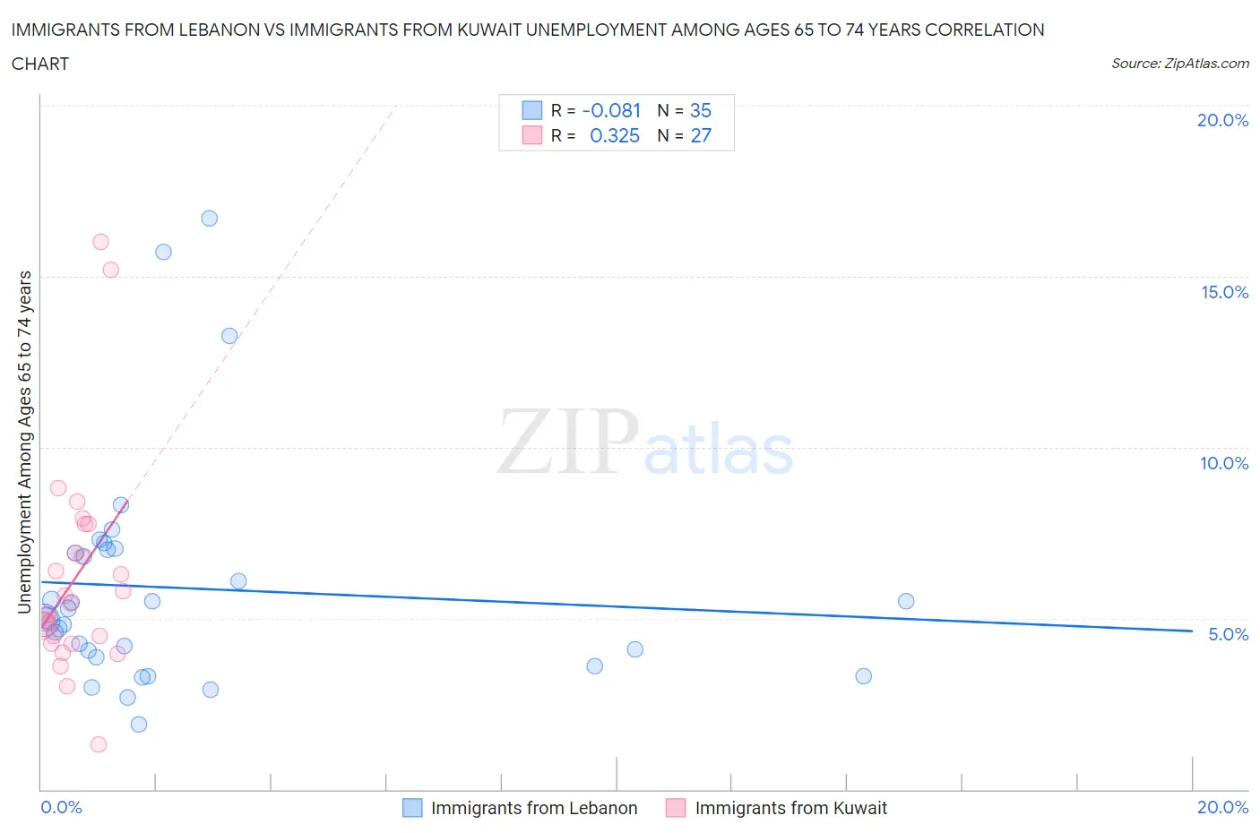 Immigrants from Lebanon vs Immigrants from Kuwait Unemployment Among Ages 65 to 74 years