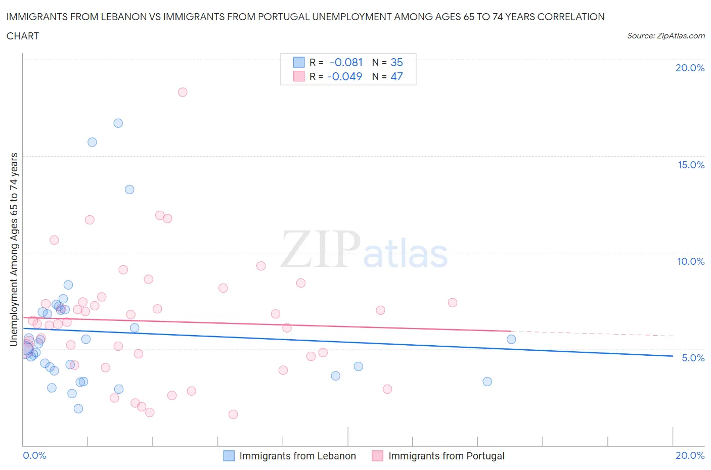 Immigrants from Lebanon vs Immigrants from Portugal Unemployment Among Ages 65 to 74 years