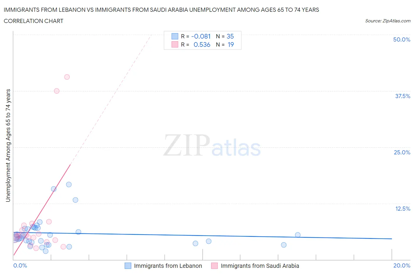 Immigrants from Lebanon vs Immigrants from Saudi Arabia Unemployment Among Ages 65 to 74 years