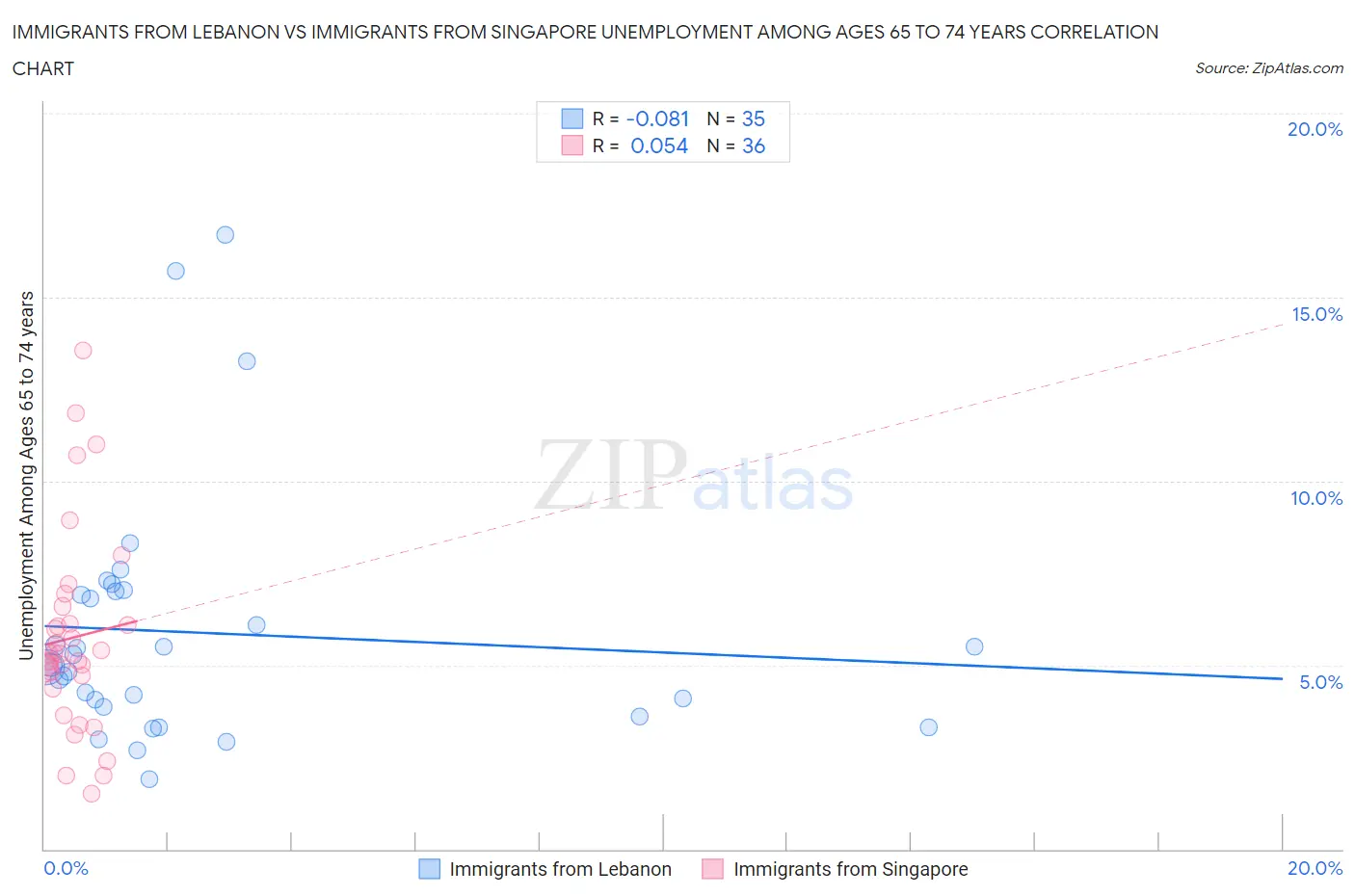 Immigrants from Lebanon vs Immigrants from Singapore Unemployment Among Ages 65 to 74 years