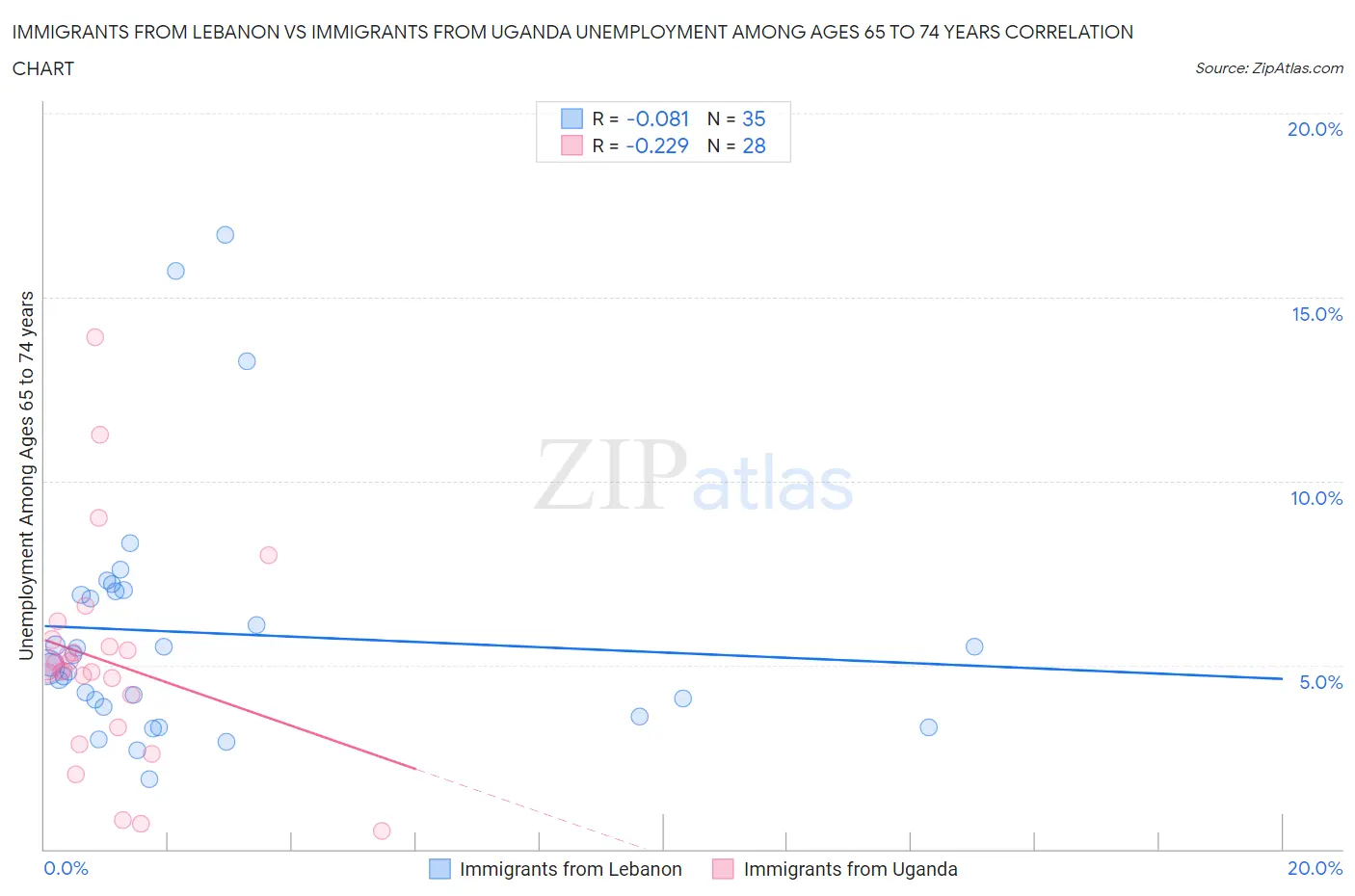 Immigrants from Lebanon vs Immigrants from Uganda Unemployment Among Ages 65 to 74 years