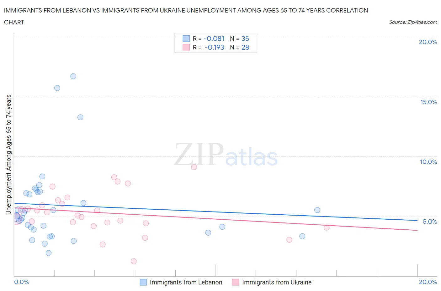 Immigrants from Lebanon vs Immigrants from Ukraine Unemployment Among Ages 65 to 74 years