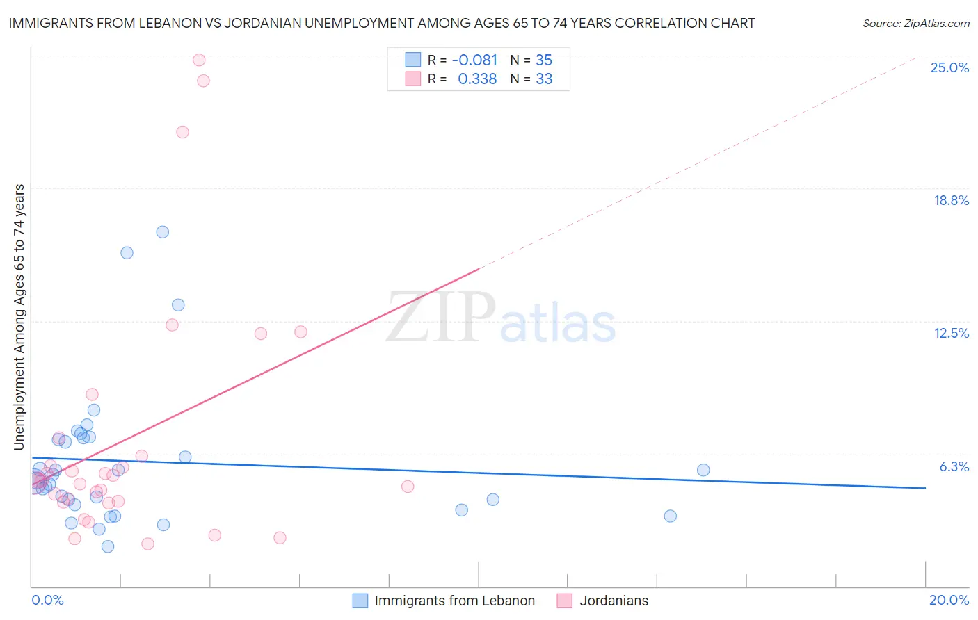 Immigrants from Lebanon vs Jordanian Unemployment Among Ages 65 to 74 years