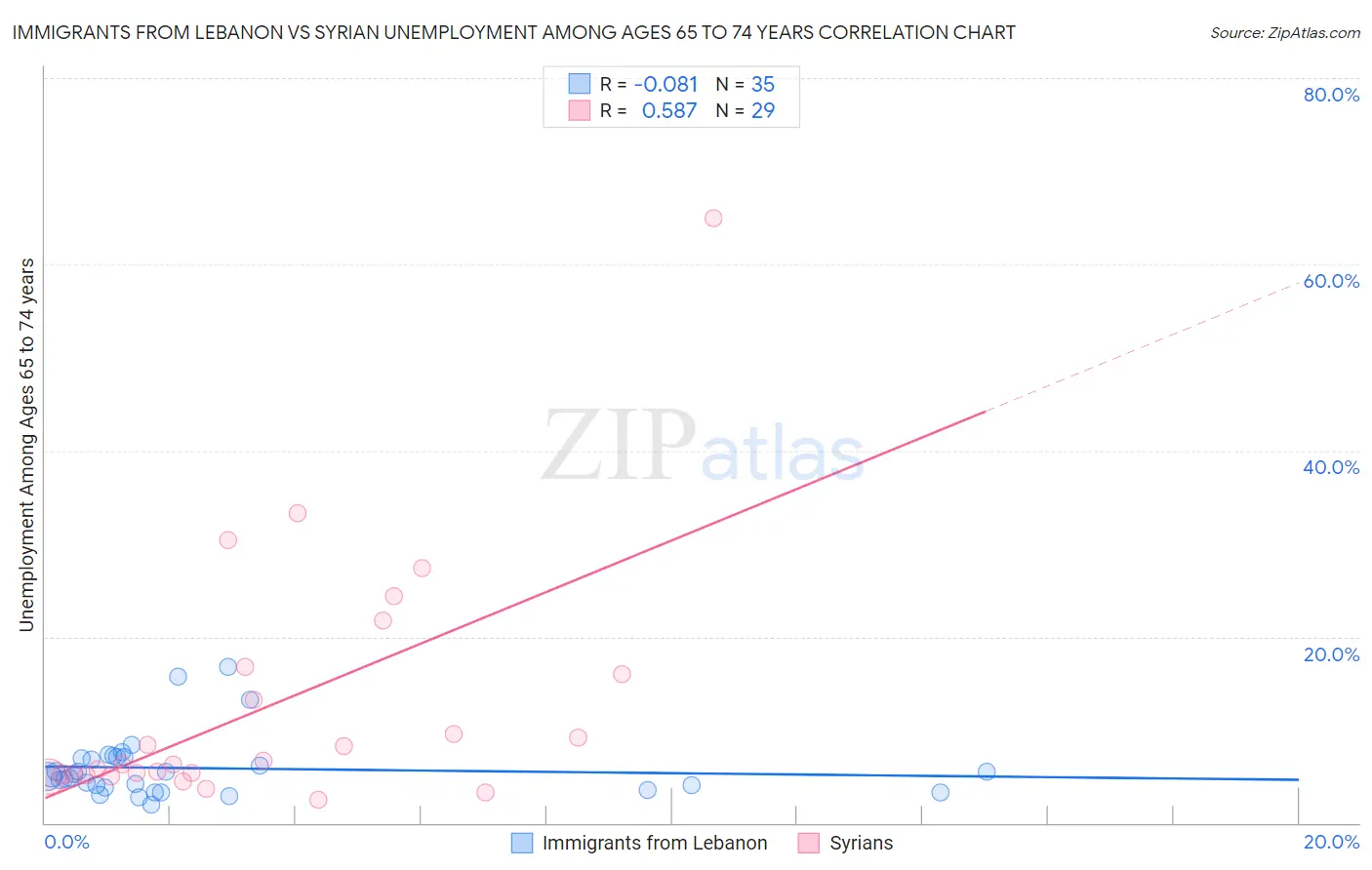 Immigrants from Lebanon vs Syrian Unemployment Among Ages 65 to 74 years