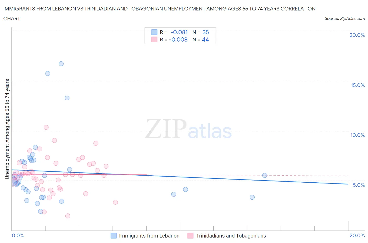 Immigrants from Lebanon vs Trinidadian and Tobagonian Unemployment Among Ages 65 to 74 years