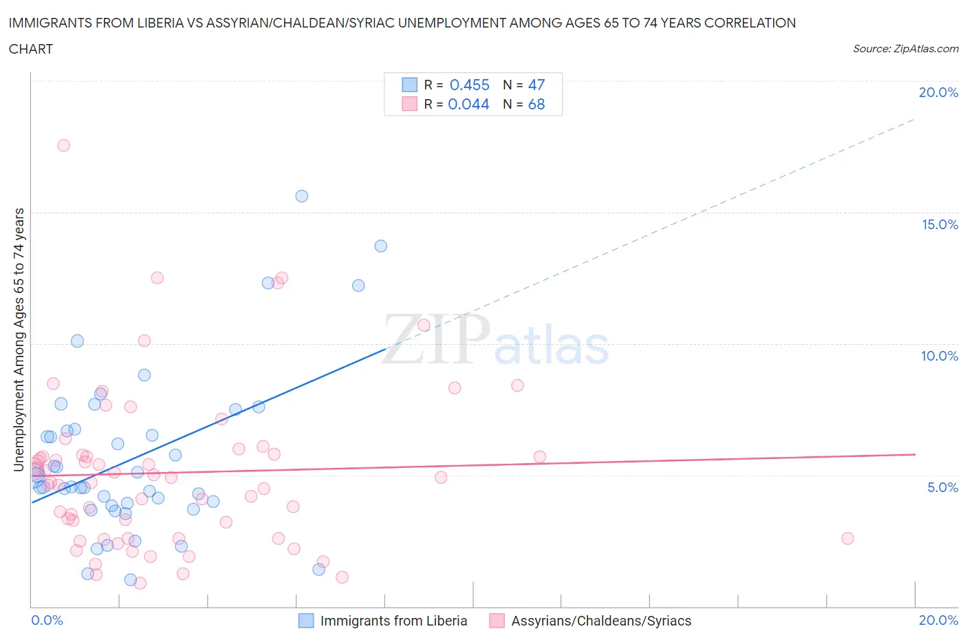 Immigrants from Liberia vs Assyrian/Chaldean/Syriac Unemployment Among Ages 65 to 74 years