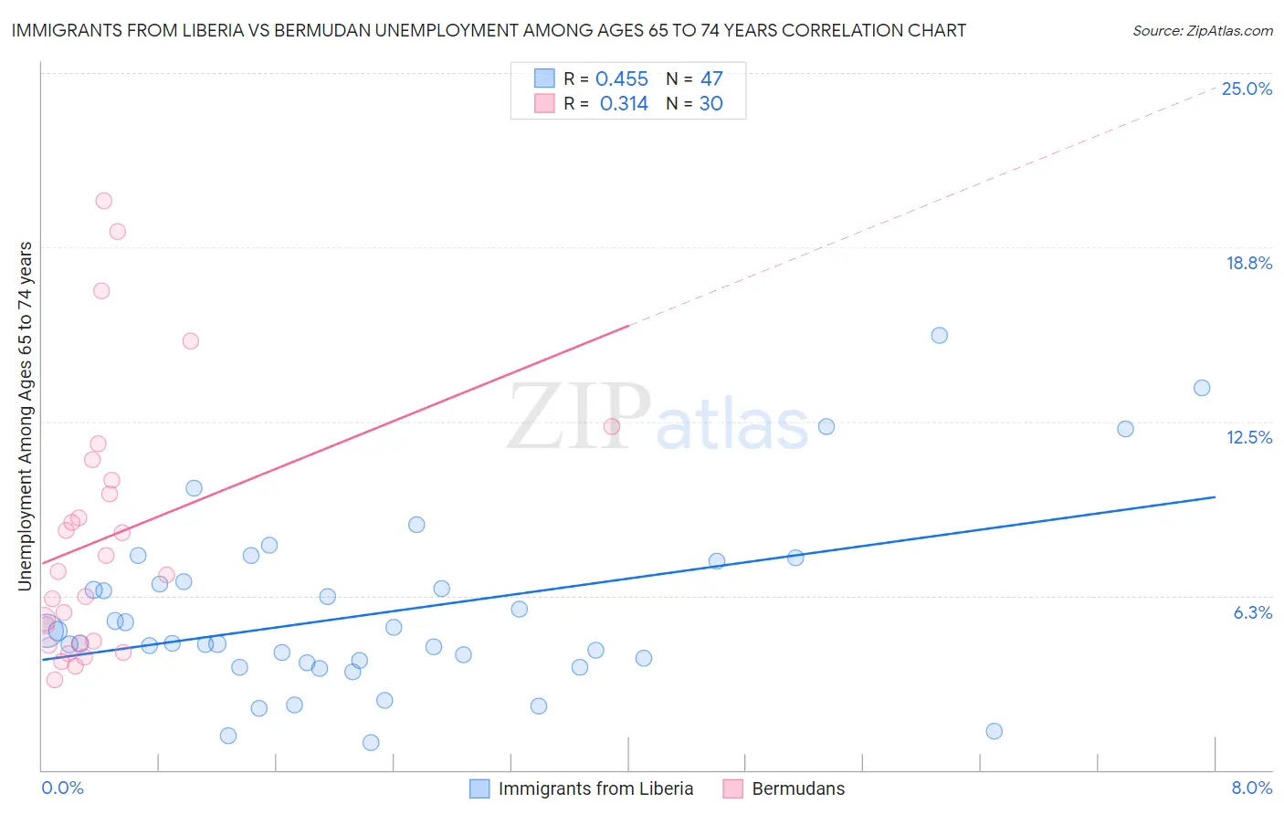 Immigrants from Liberia vs Bermudan Unemployment Among Ages 65 to 74 years