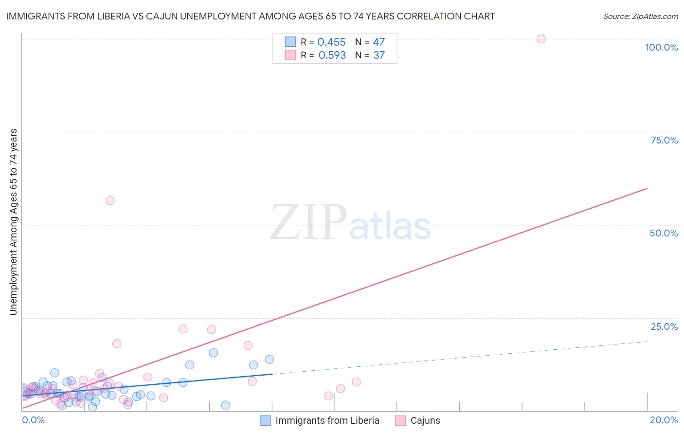 Immigrants from Liberia vs Cajun Unemployment Among Ages 65 to 74 years