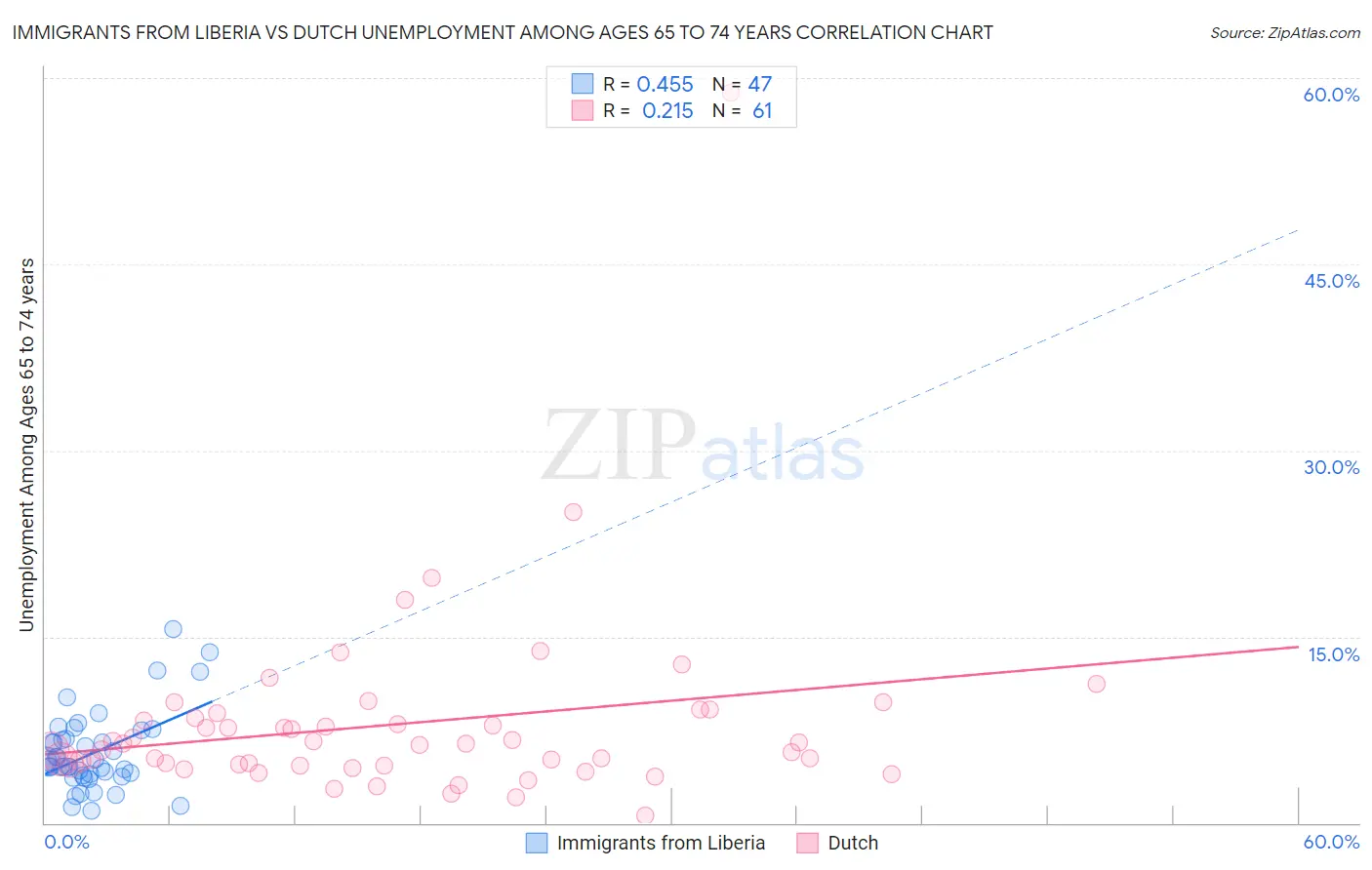 Immigrants from Liberia vs Dutch Unemployment Among Ages 65 to 74 years