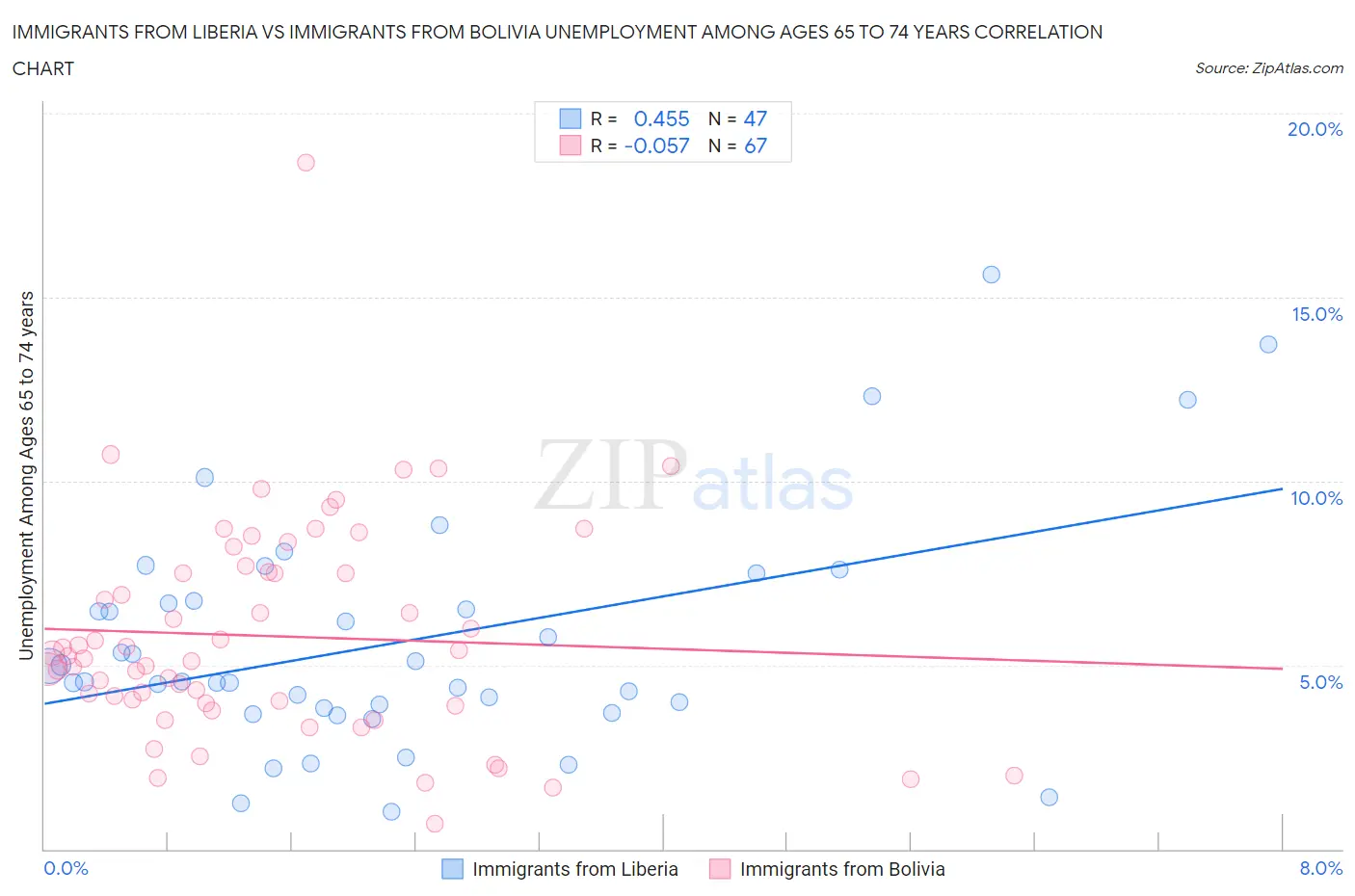 Immigrants from Liberia vs Immigrants from Bolivia Unemployment Among Ages 65 to 74 years