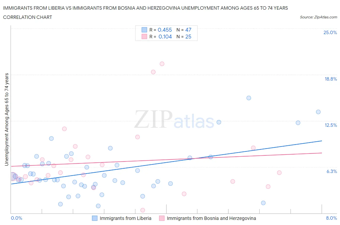 Immigrants from Liberia vs Immigrants from Bosnia and Herzegovina Unemployment Among Ages 65 to 74 years