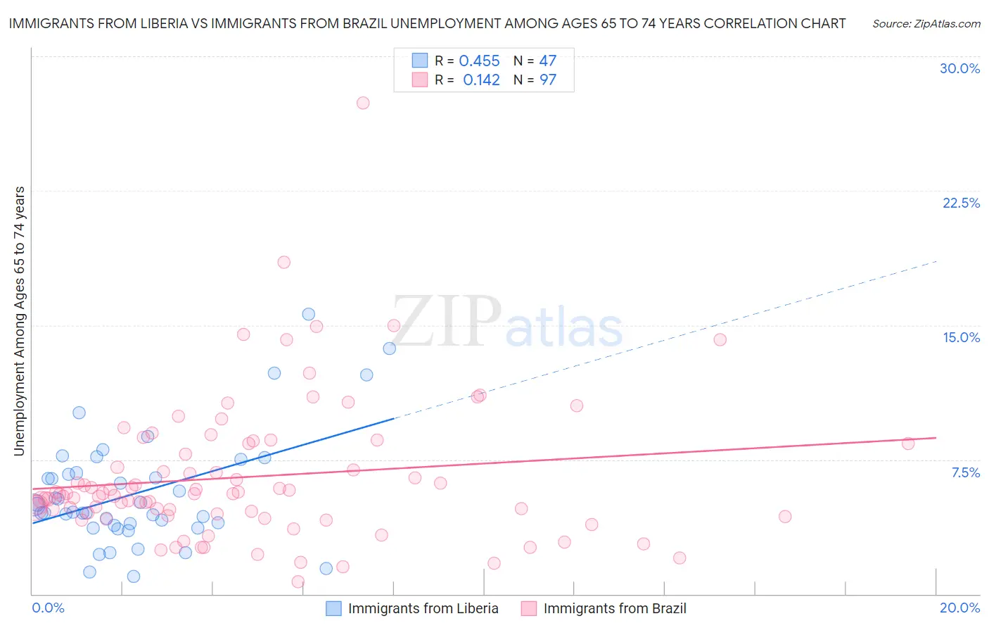 Immigrants from Liberia vs Immigrants from Brazil Unemployment Among Ages 65 to 74 years