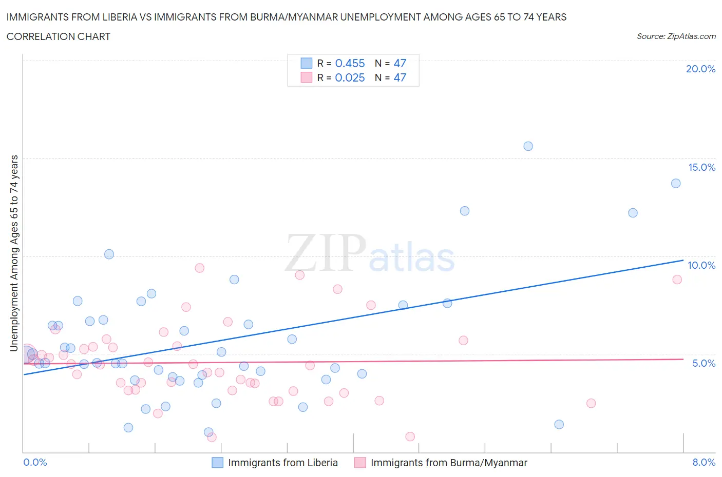 Immigrants from Liberia vs Immigrants from Burma/Myanmar Unemployment Among Ages 65 to 74 years