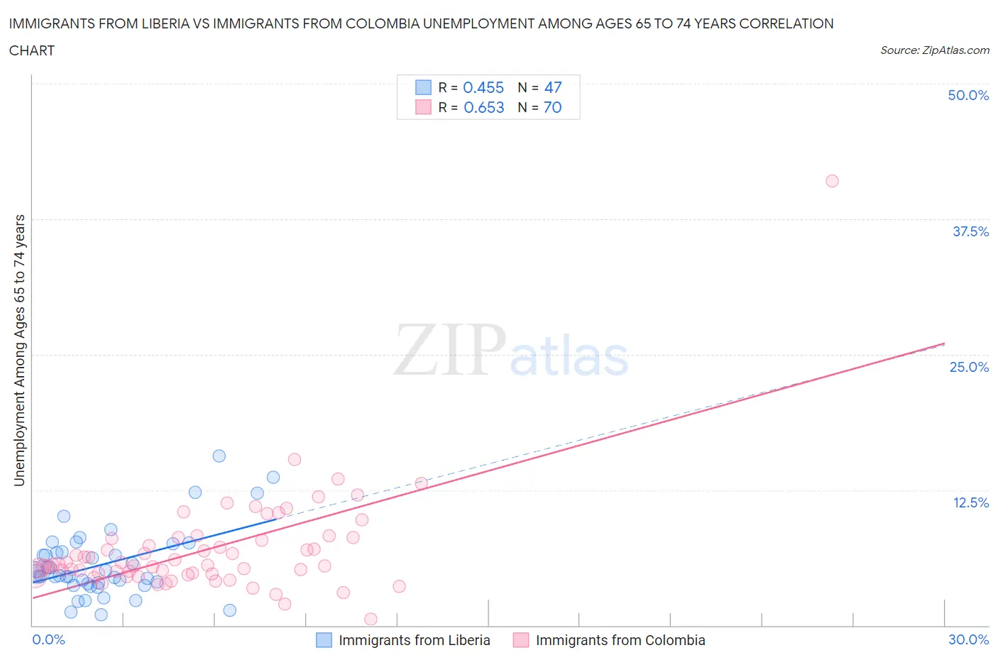 Immigrants from Liberia vs Immigrants from Colombia Unemployment Among Ages 65 to 74 years